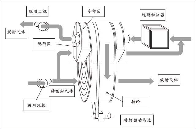 沸石轉(zhuǎn)輪工藝原理