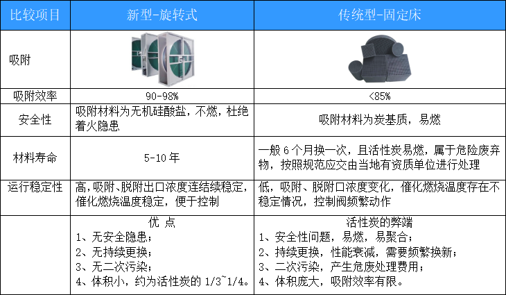 沸石分子篩與蜂窩活性炭對(duì)比